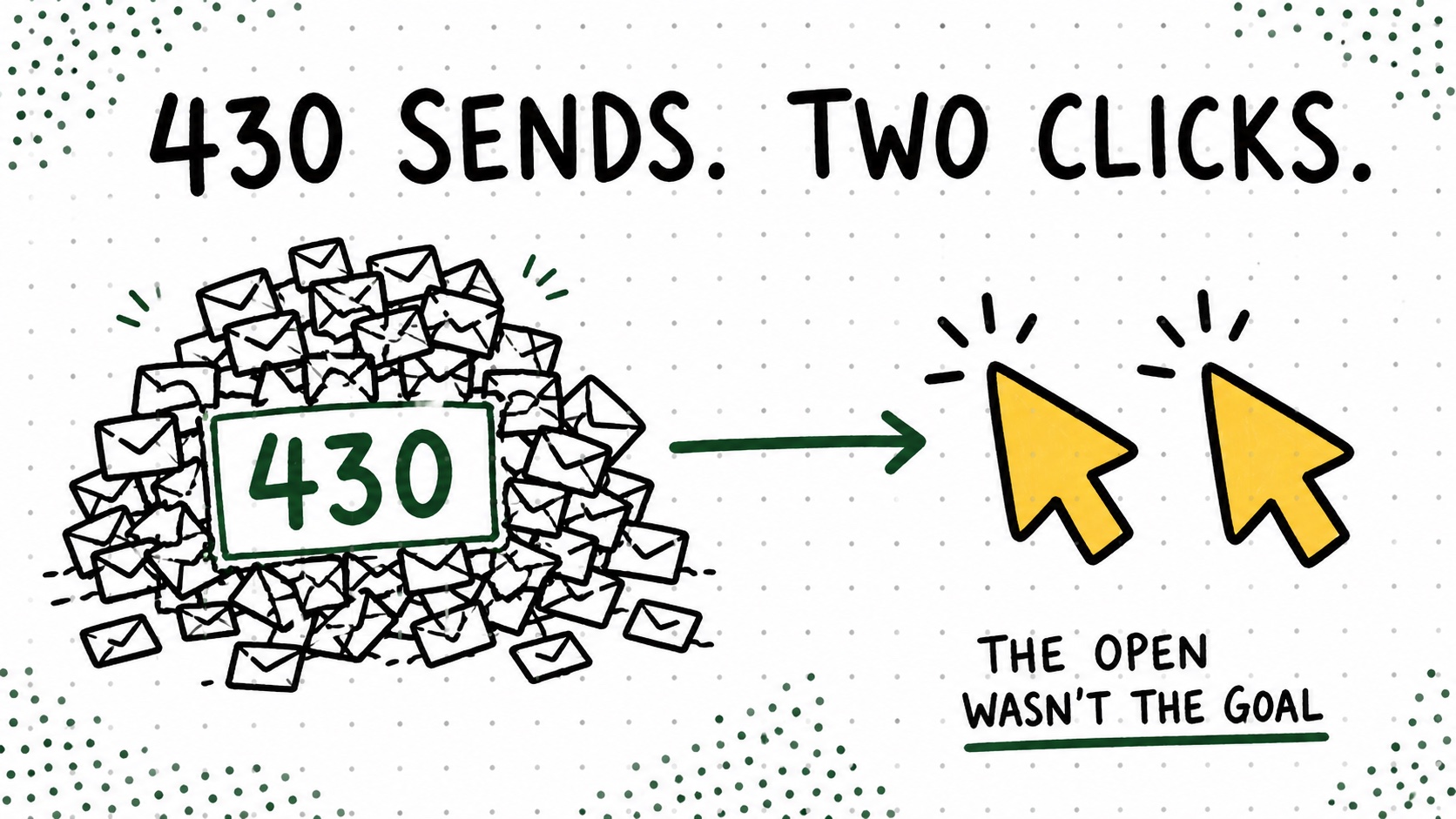 Diagram showing 430 email sends leading to two clicks.