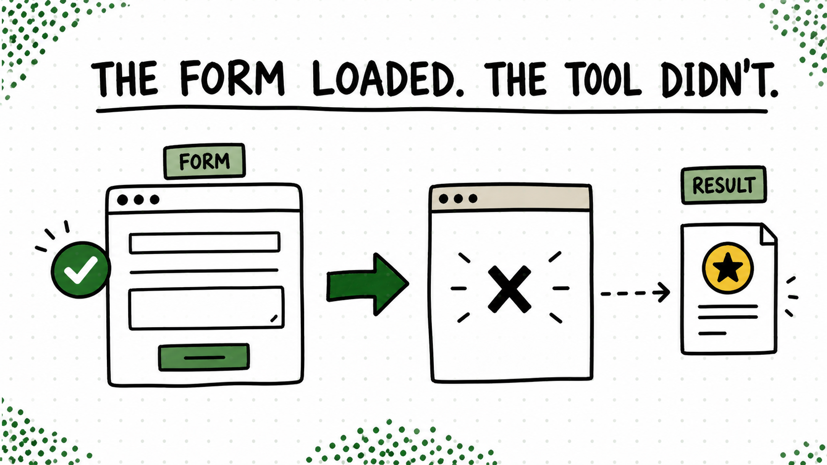 Checklist showing a polished form failing at the real output step.