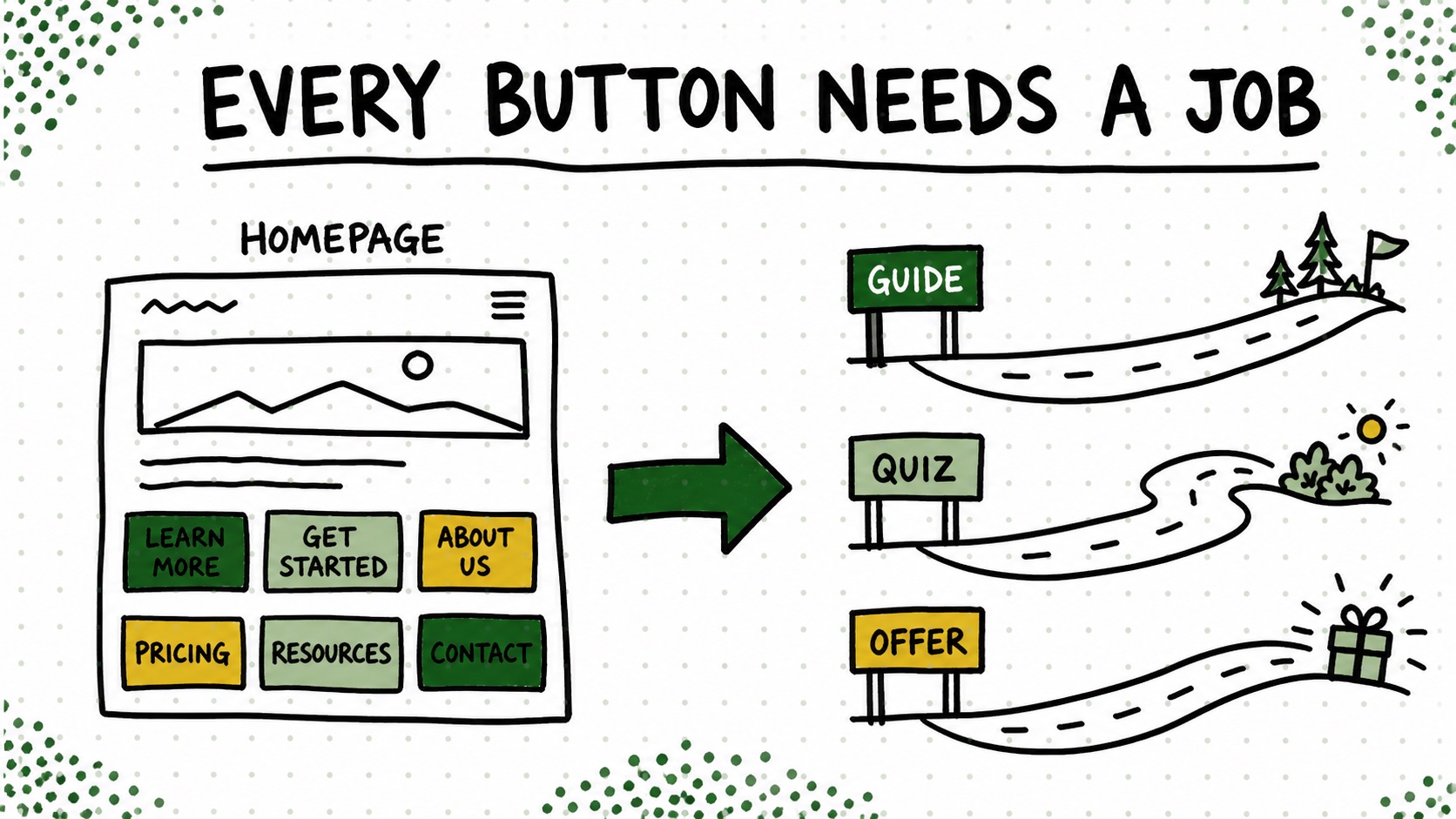Diagram showing a homepage routing three visitor situations to three useful next pages.