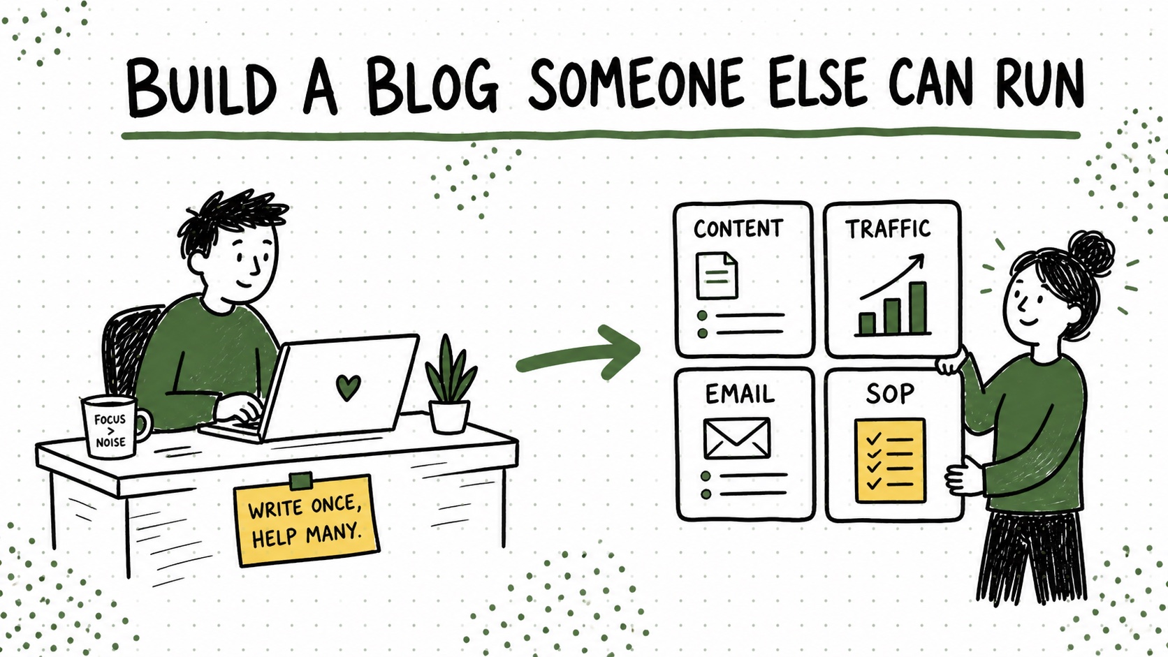 Diagram showing traffic, email, an offer, and operating documentation as a transferable blog system.