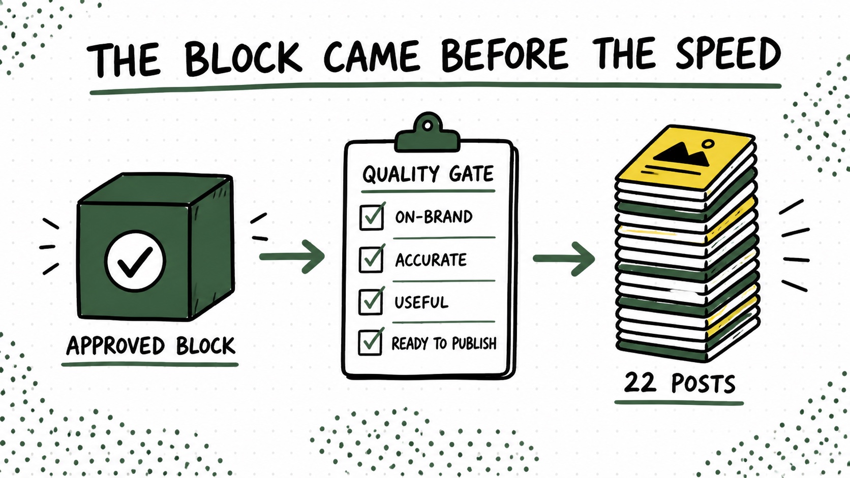 Diagram showing source material flowing through reusable blocks, a quality gate, and feedback.