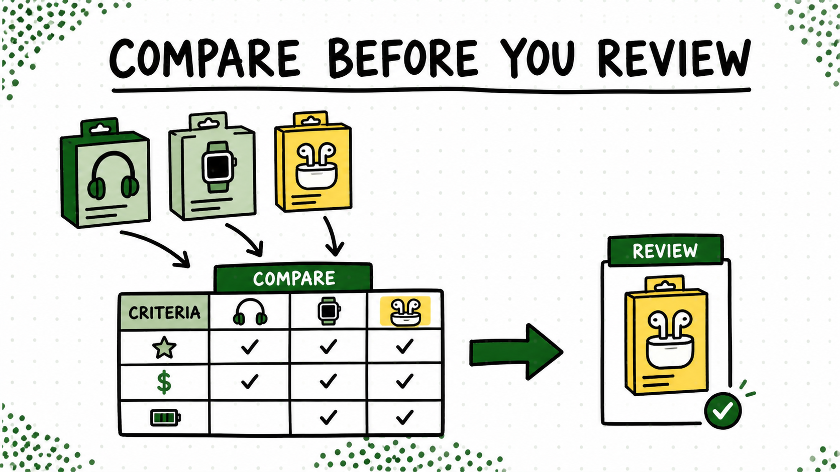 Diagram showing buyer criteria leading to a comparison and then to a product review.