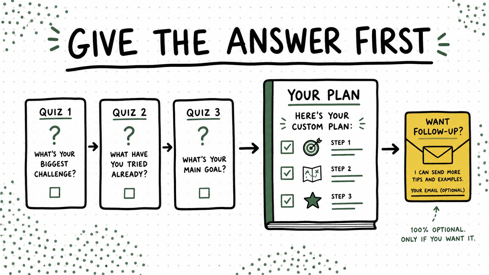 Flow diagram showing three quiz questions leading directly to the right guide, followed by an optional email opt-in.