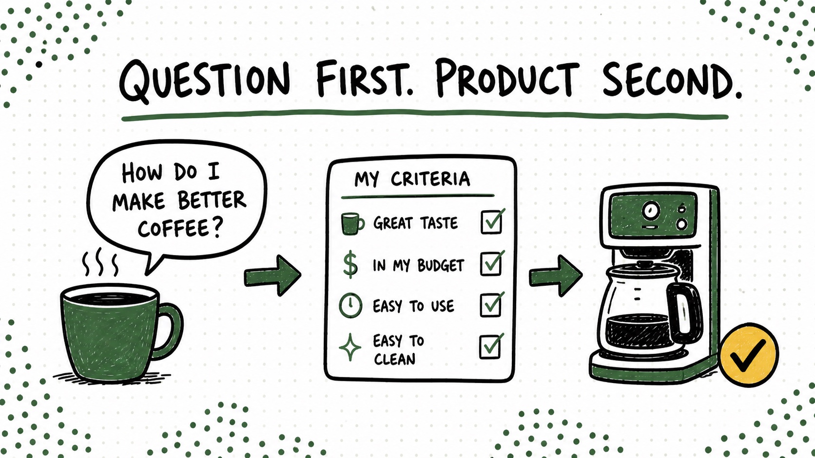 Diagram showing a coffee buyer problem creating criteria before a product recommendation.
