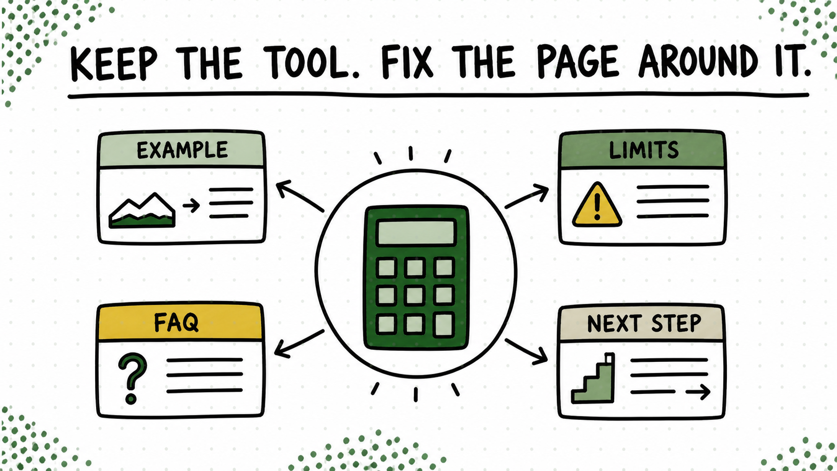 Diagram showing an unchanged tool surrounded by improved examples, limits, FAQs, and next steps.