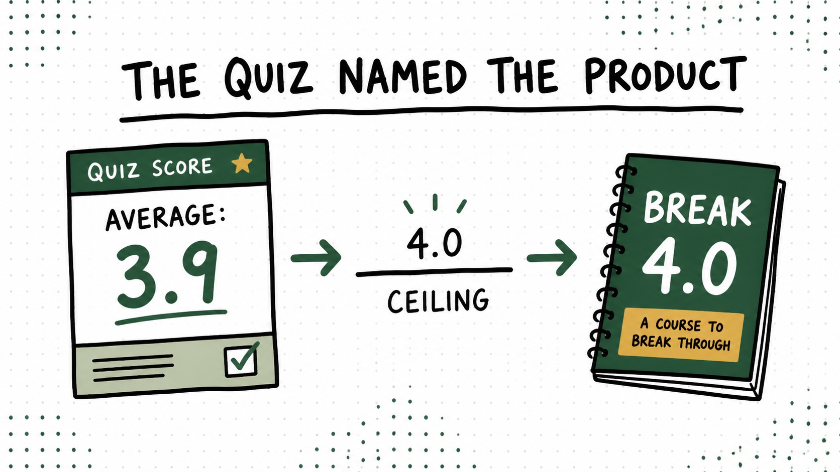 Diagram connecting a 3.9 quiz average to a below-4.0 pain point and a 4.0 Ceiling course.