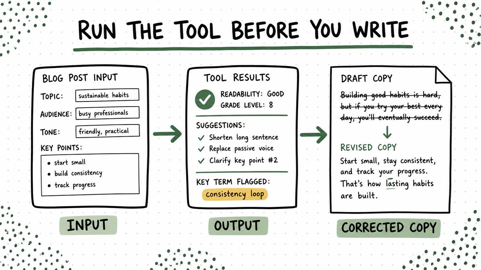 A three-step visual showing a real input, the tool output, and corrected marketing copy.