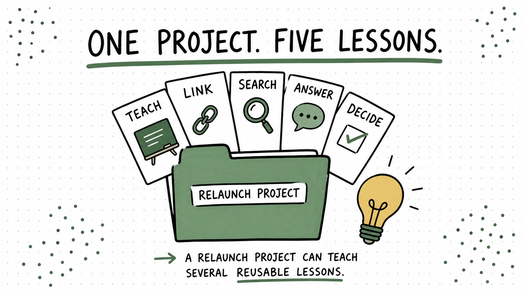Diagram showing one large redesign separated into five small reusable lessons.