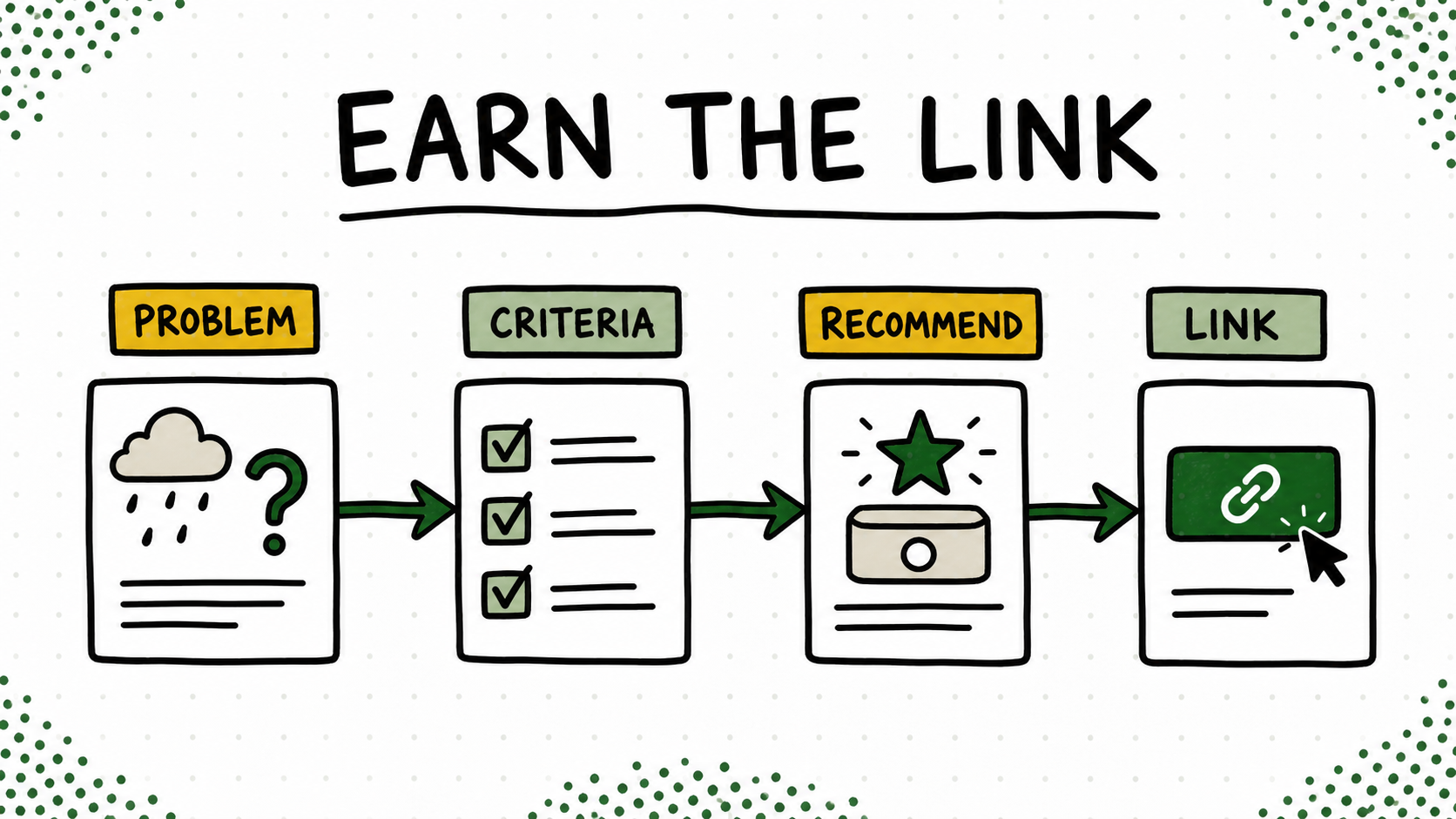 Article path showing a problem, decision criteria, recommendation, and contextual affiliate link.