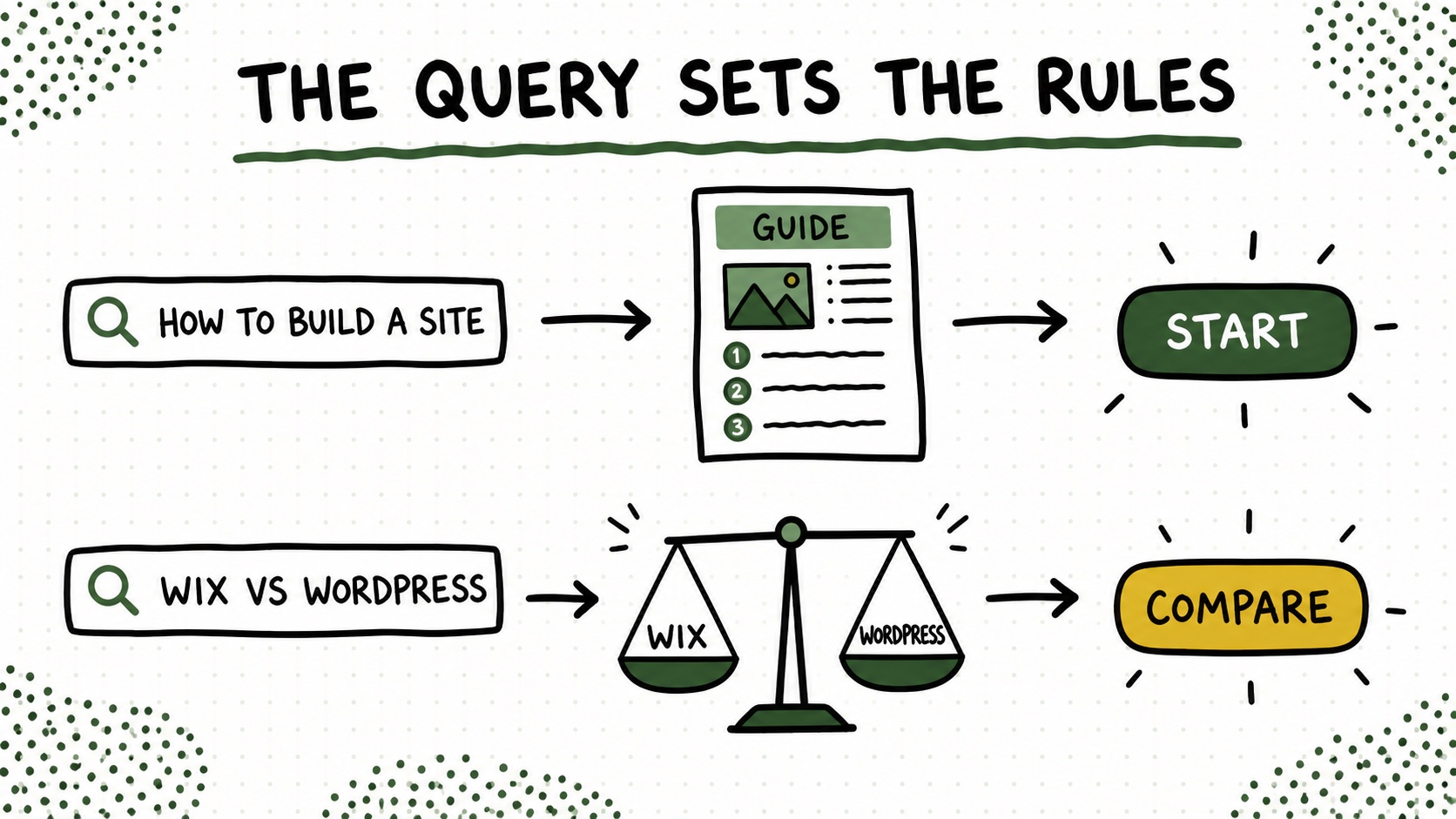 Diagram comparing the structure of a beginner guide with the structure of a product comparison.
