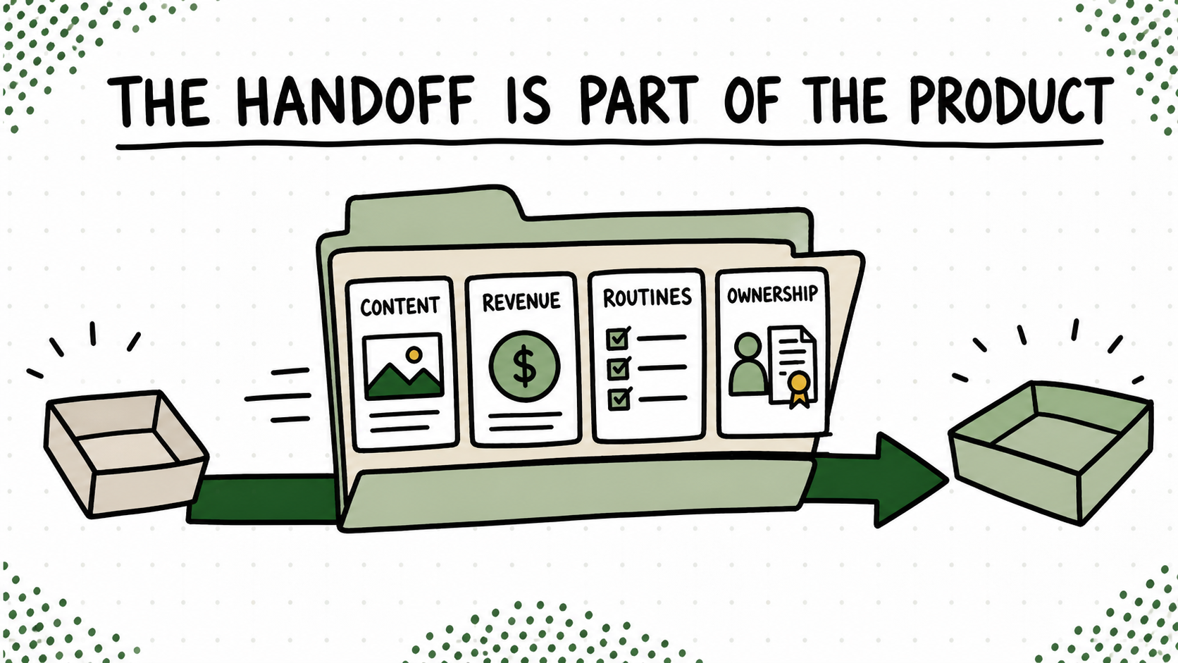 Diagram showing content, revenue, routines, and ownership moving through one handoff.