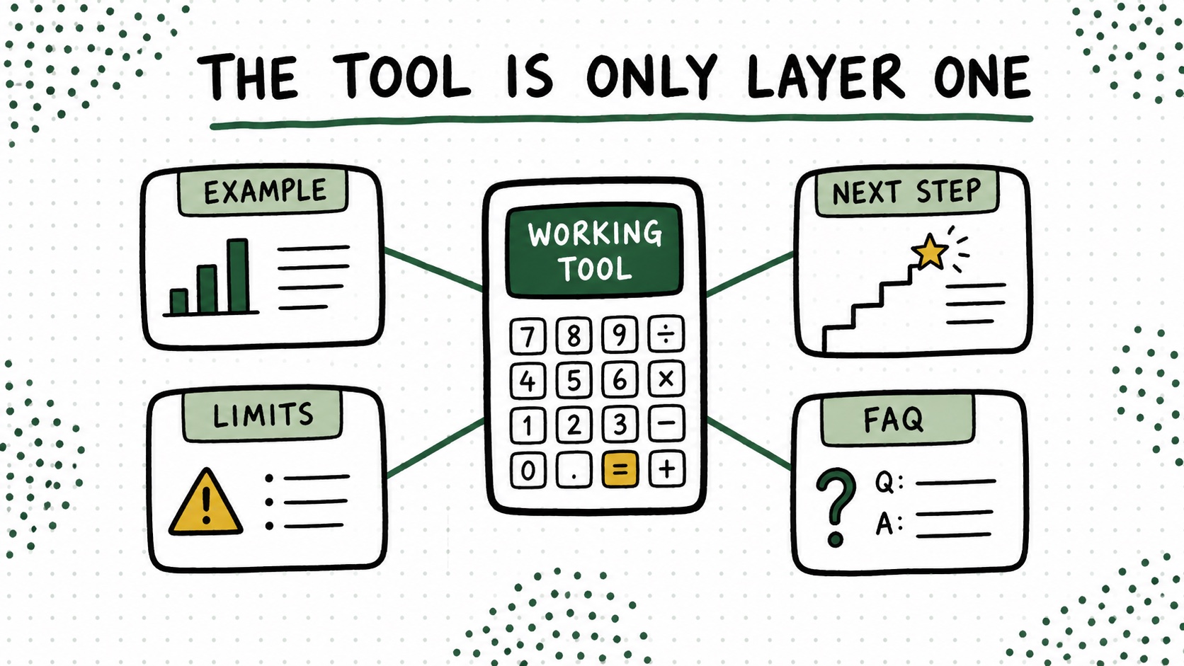 Layered diagram showing a working tool, example, controls and limitations, internal path, and human-edited FAQ.