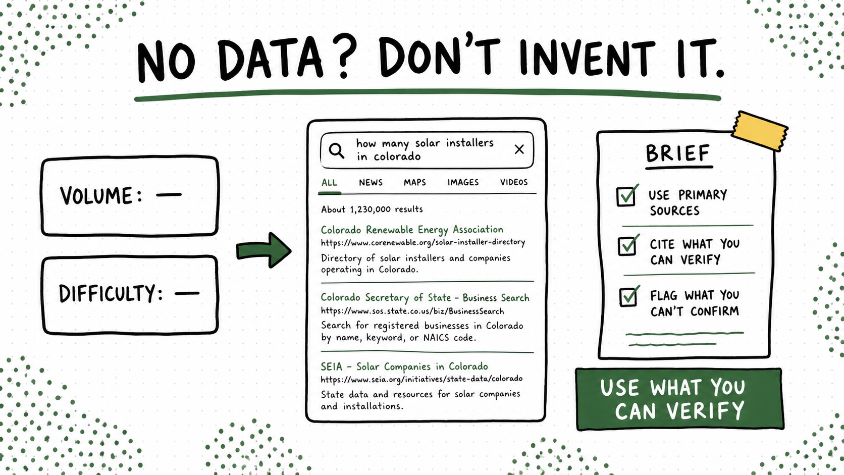 Checklist separating live search evidence from unavailable keyword metrics.