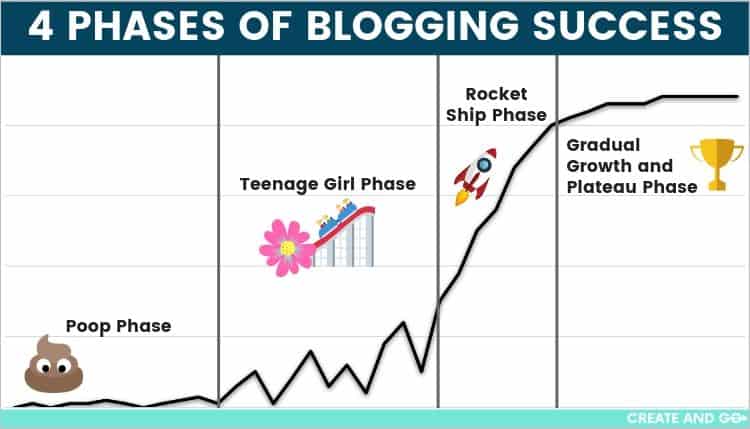 phases of blogging success chart