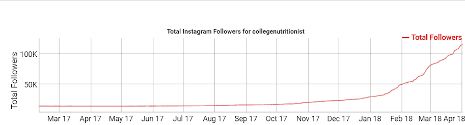 Instagram Followers Growth Chart