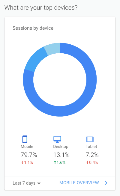 blog traffic by device