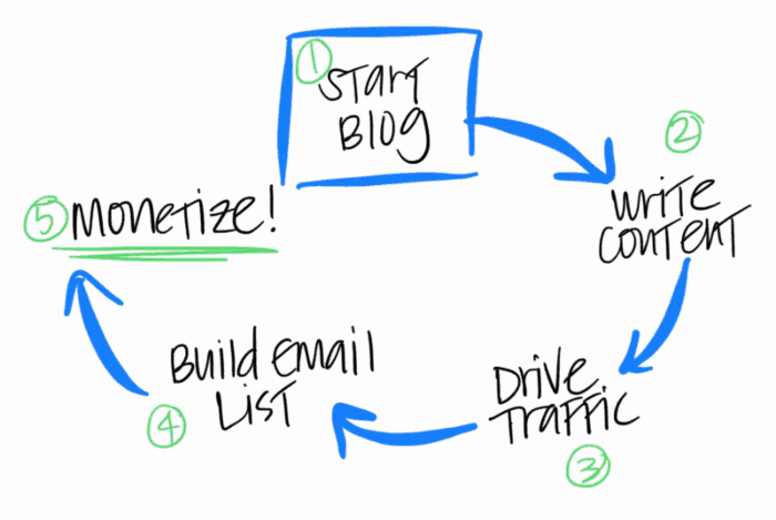 blogging process from a to z