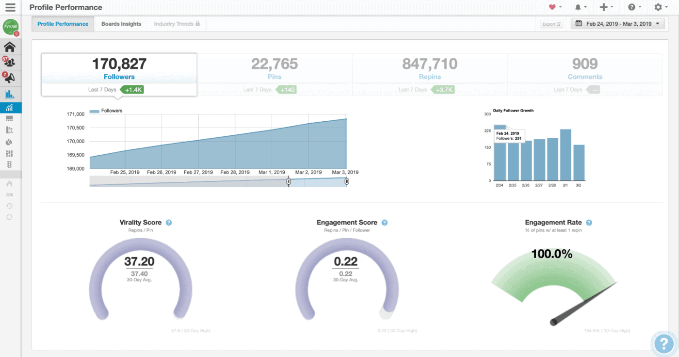 How To Get More Followers On Pinterest (How We Got 200,000+)