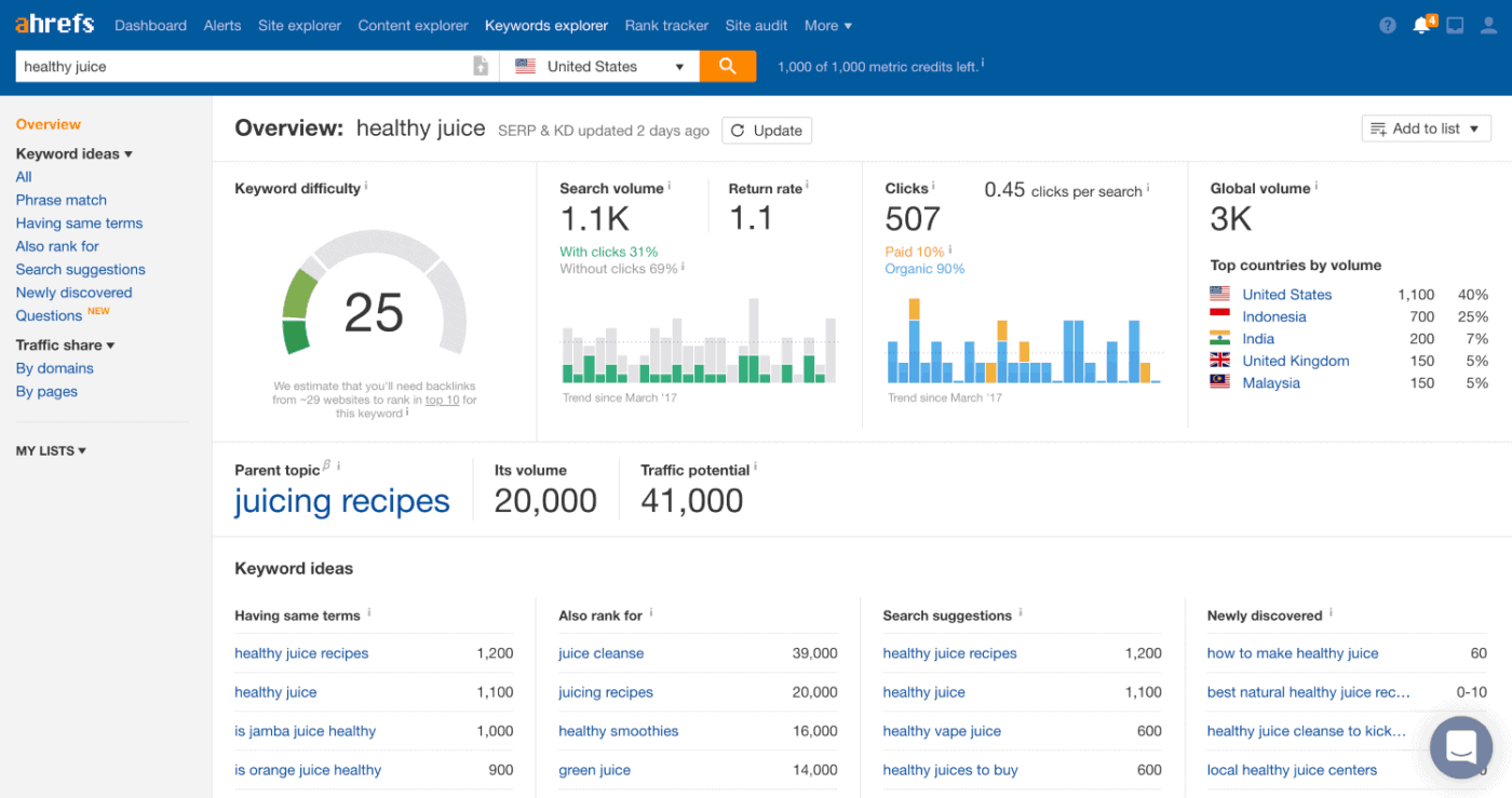 ahrefs keyword research tool for writing headline