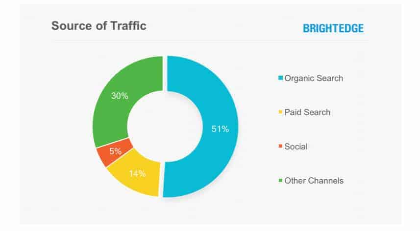 Blogging statistic brightedge chart