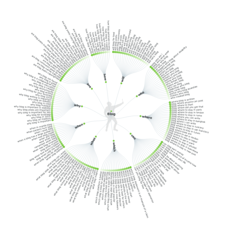 11 Best Keyword Research Tools For Bloggers (Free And Paid)