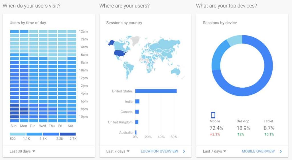 Google Analytics audience stats