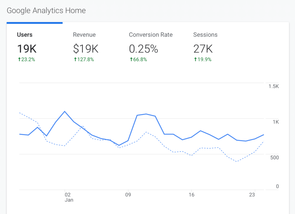 closeup of google analytics graph displaying audience and traffic stats