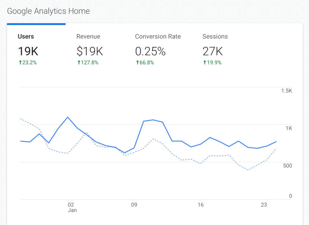 closeup of google analytics graph for create and go