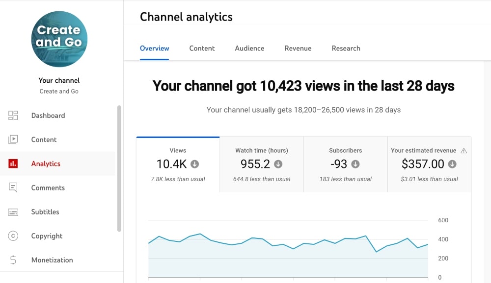 screenshot of Create and Go's YouTube analytics dashboard