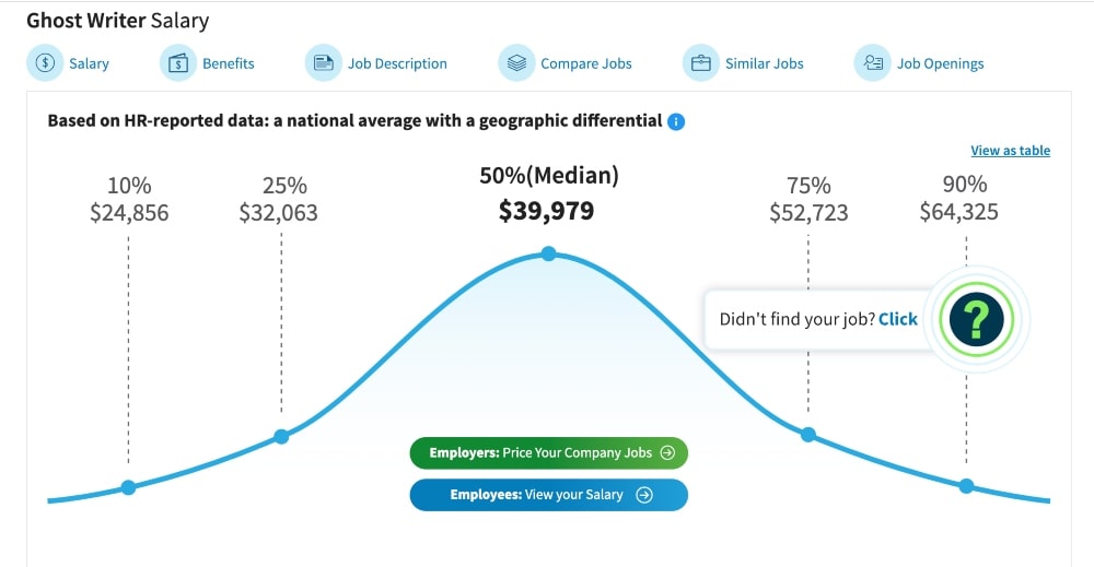 average salary of ghostwriters