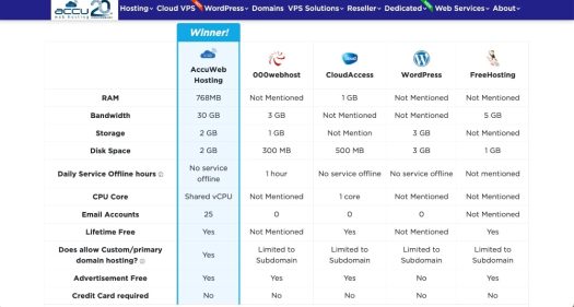 15 Best Free WordPress Hosting Options For Your Website In 2024