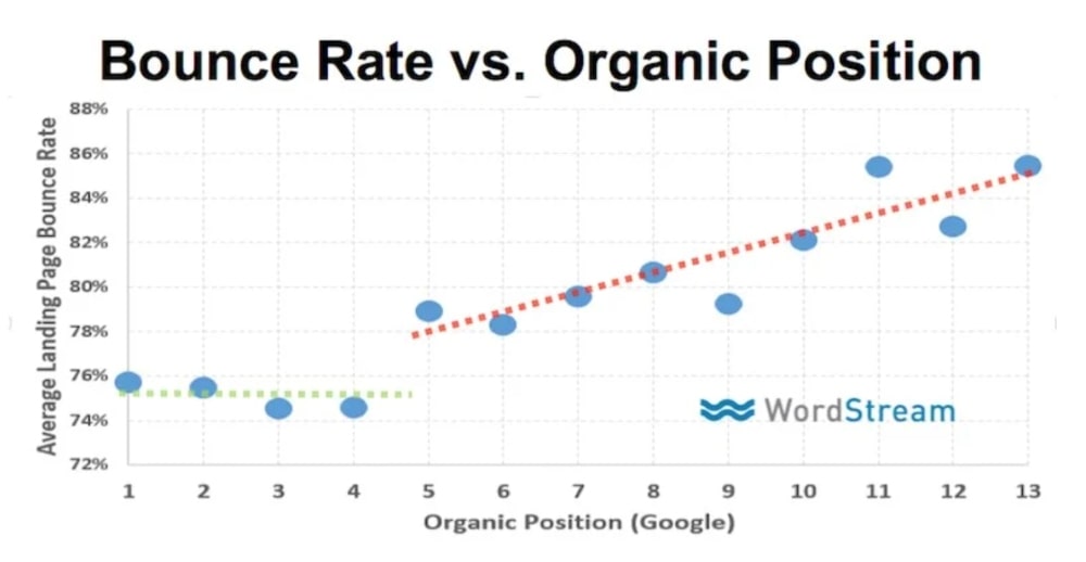 dwell time and bounce rate graph from study