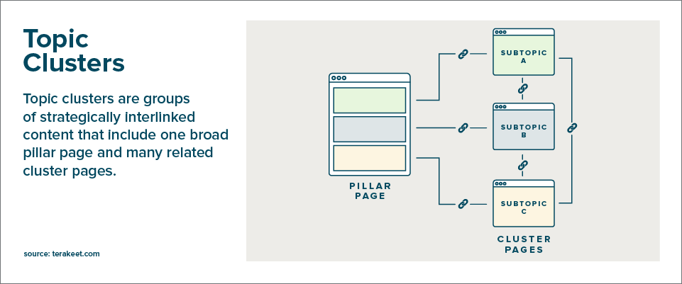 topic clusters for pillar pages