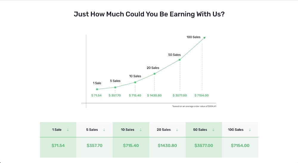 ThriveThemes affiliate income earnings graph
