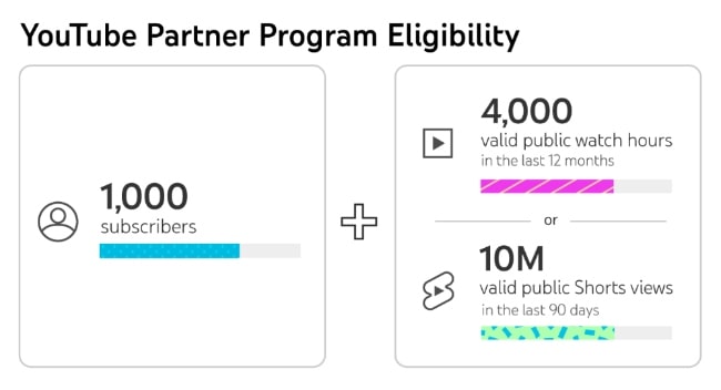 YouTube Partner Program Eligibility stats screenshot