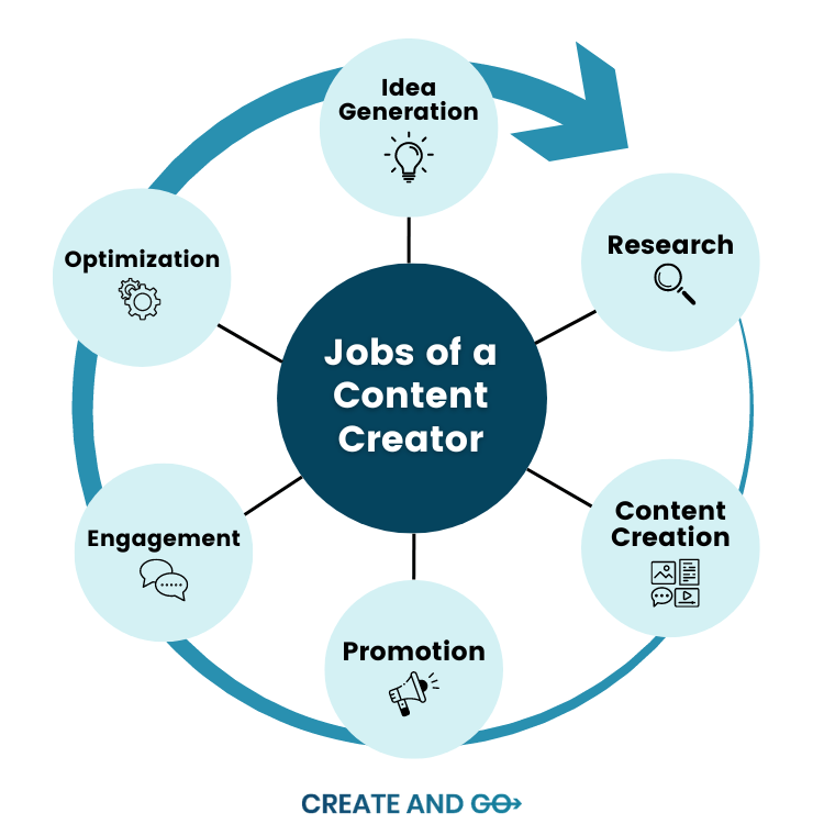 jobs of a content creator infographic