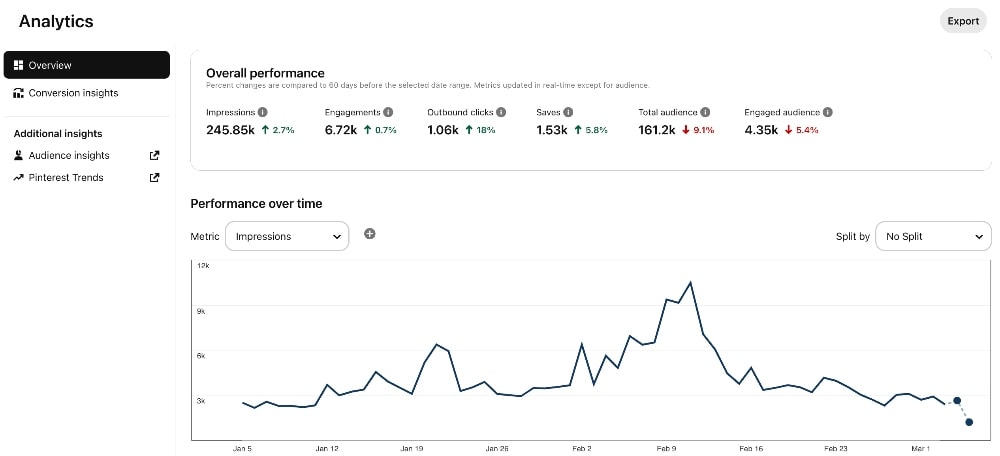 screenshot of Pinterest analytics dashboard