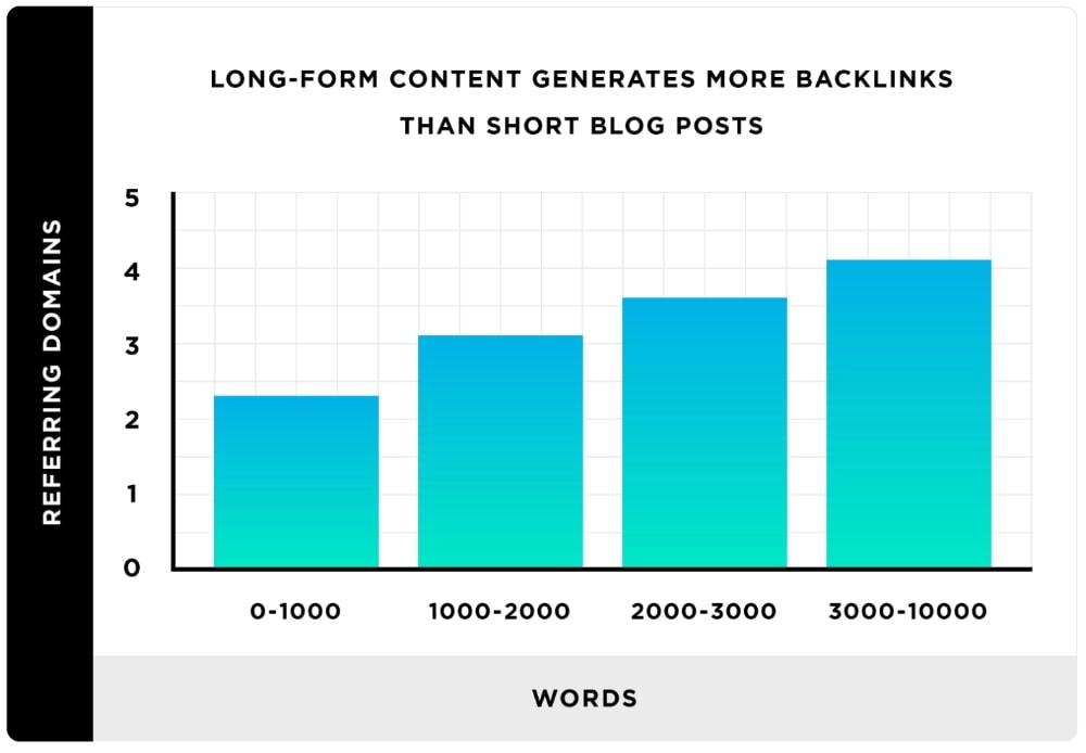 long-form content graph backlinko