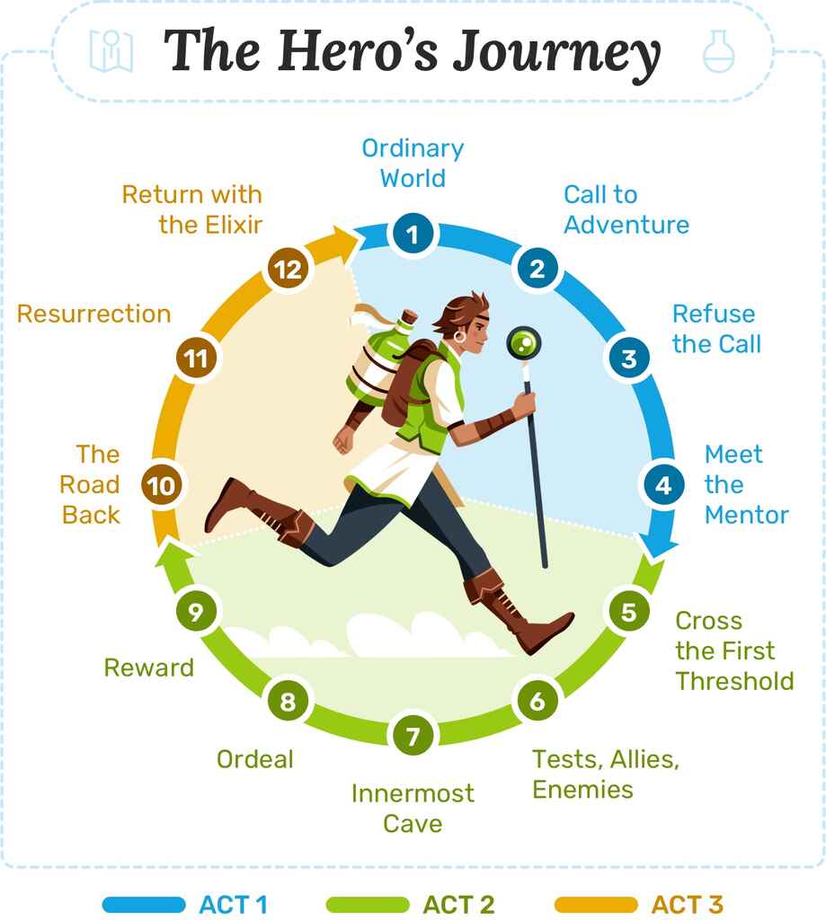 hero's journey infographic
