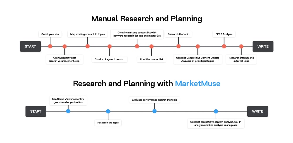 MarketMuse AI content creation process comparison