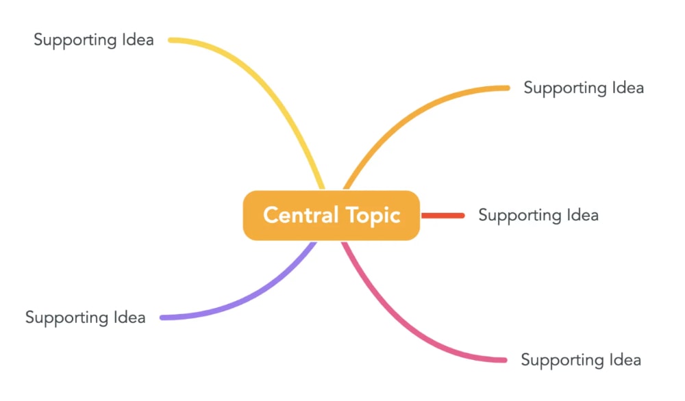 mind mapping example