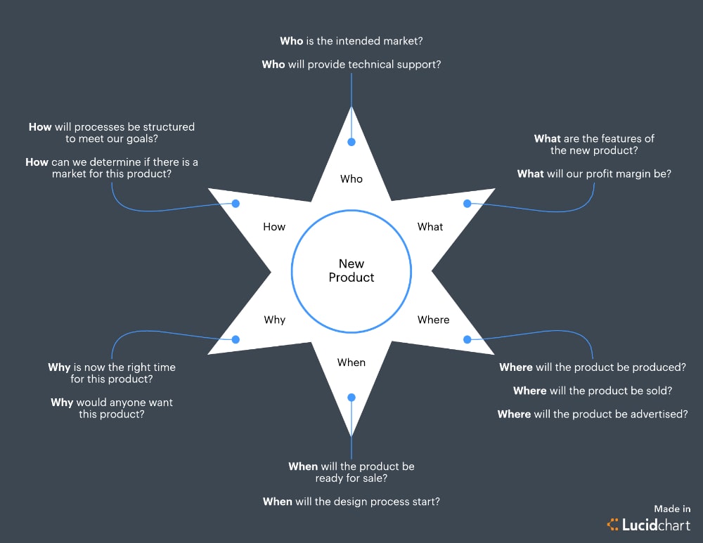 Starburst brainstorming technique graphic