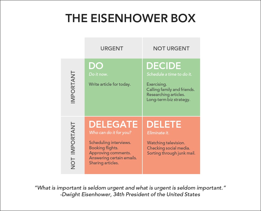 Eisenhower Box example by James Clear