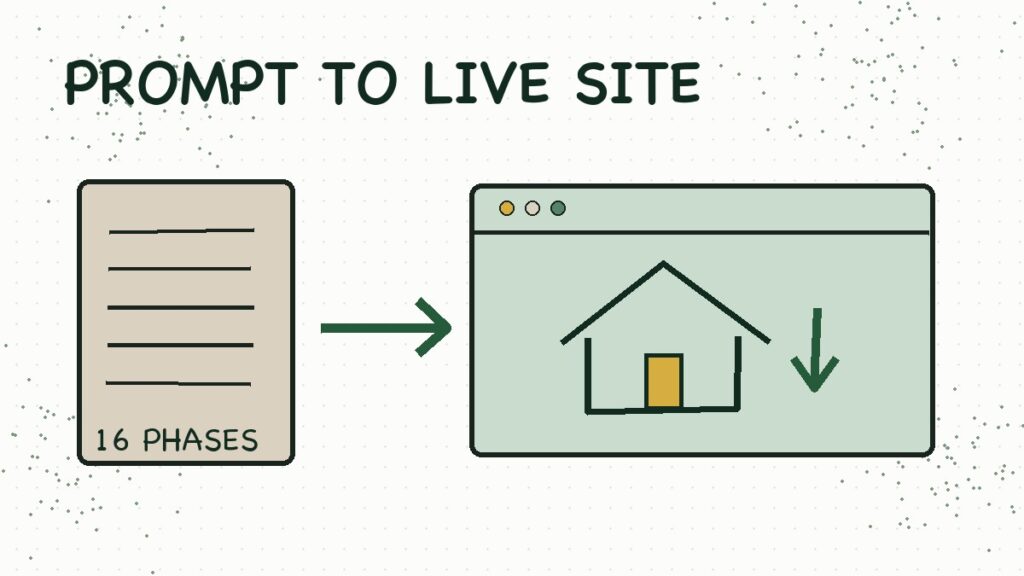 Hand-drawn prompt document leading to a scroll-driven website, from 16 phases to a live site